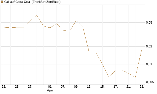 Call auf Coca-Cola [UBS AG (London)] Chart