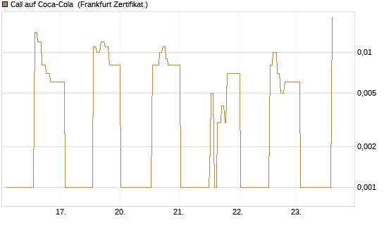 Call auf Coca-Cola [UBS AG (London)] Chart
