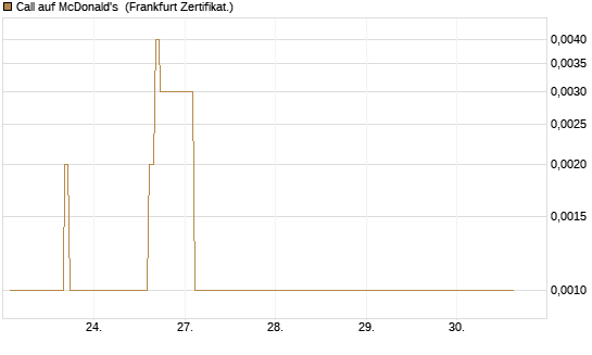 Call auf McDonald's [UBS AG (London)] Chart