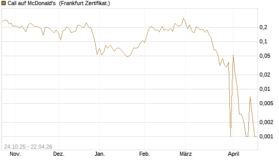 Call auf McDonald's [UBS AG (London)] Chart