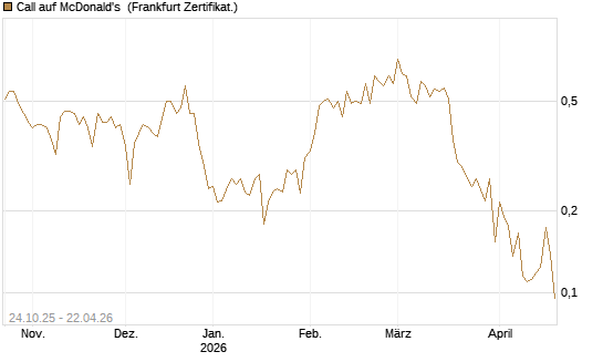 Call auf McDonald's [UBS AG (London)] Chart