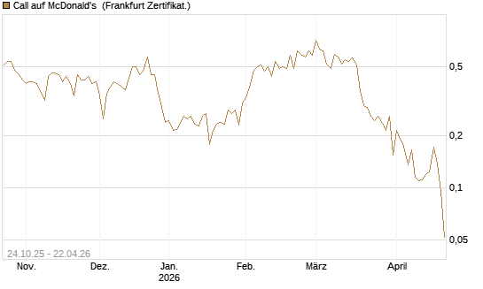Call auf McDonald's [UBS AG (London)] Chart