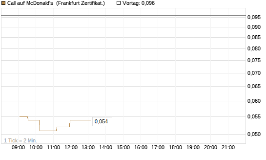 Call auf McDonald's [UBS AG (London)] Chart