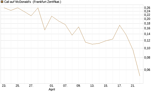 Call auf McDonald's [UBS AG (London)] Chart