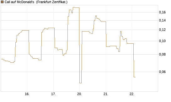 Call auf McDonald's [UBS AG (London)] Chart