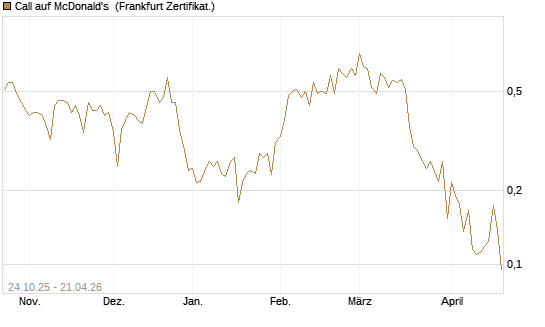 Call auf McDonald's [UBS AG (London)] Chart
