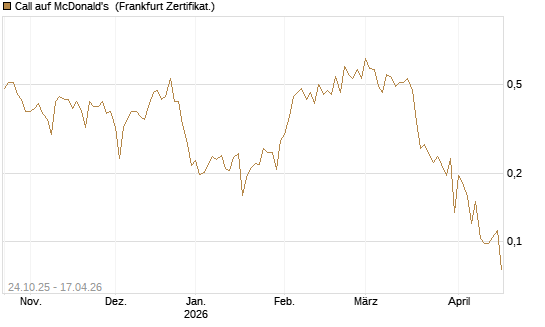 Call auf McDonald's [UBS AG (London)] Chart