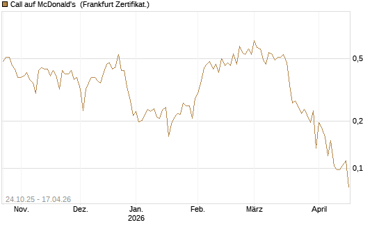 Call auf McDonald's [UBS AG (London)] Chart