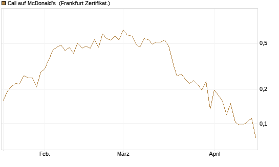 Call auf McDonald's [UBS AG (London)] Chart