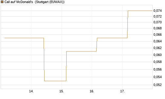 Call auf McDonald's [UBS AG (London)] Chart