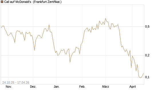 Call auf McDonald's [UBS AG (London)] Chart