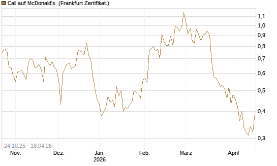 Call auf McDonald's [UBS AG (London)] Chart