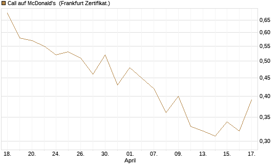 Call auf McDonald's [UBS AG (London)] Chart