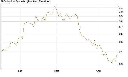 Call auf McDonald's [UBS AG (London)] Chart