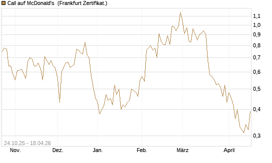 Call auf McDonald's [UBS AG (London)] Chart