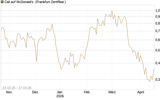 Call auf McDonald's [UBS AG (London)] Chart
