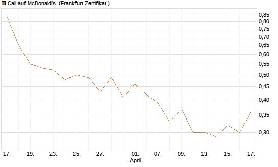 Call auf McDonald's [UBS AG (London)] Chart