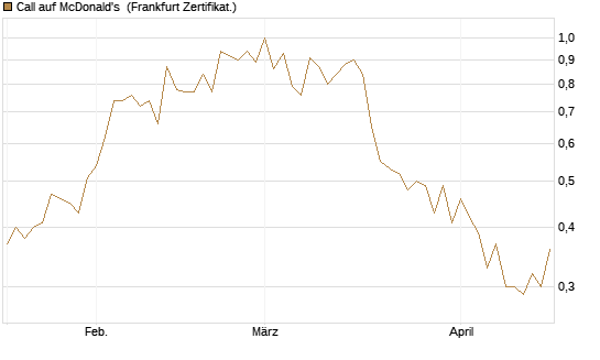 Call auf McDonald's [UBS AG (London)] Chart