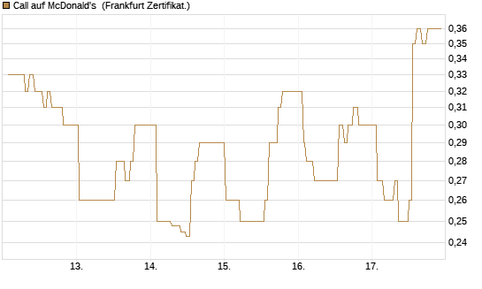 Call auf McDonald's [UBS AG (London)] Chart