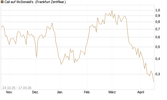 Call auf McDonald's [UBS AG (London)] Chart
