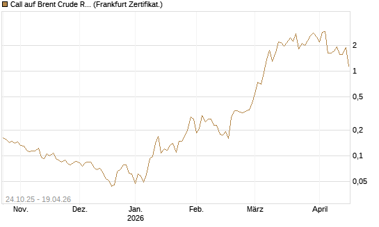 Call auf Brent Crude Rohöl ICE 06/26 [Vontobel] Chart