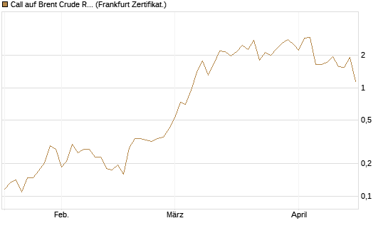 Call auf Brent Crude Rohöl ICE 06/26 [Vontobel] Chart
