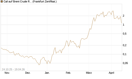 Call auf Brent Crude Rohöl ICE 06/26 [Vontobel] Chart