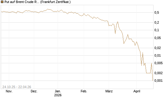 Put auf Brent Crude Rohöl ICE 06/26 [Vontobel] Chart