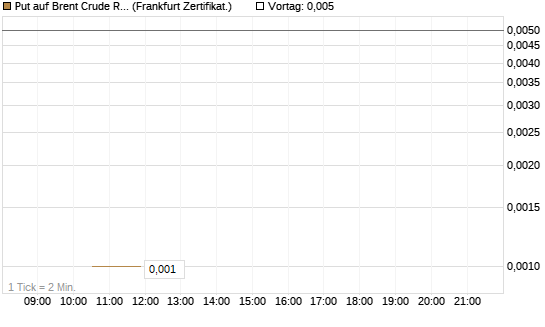 Put auf Brent Crude Rohöl ICE 06/26 [Vontobel] Chart