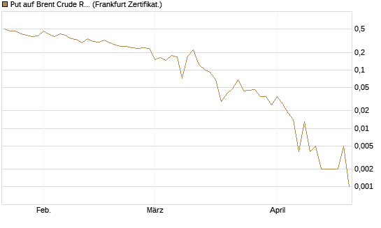 Put auf Brent Crude Rohöl ICE 06/26 [Vontobel] Chart