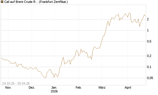 Call auf Brent Crude Rohöl ICE 06/26 [Vontobel] Chart