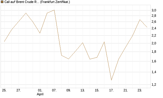 Call auf Brent Crude Rohöl ICE 06/26 [Vontobel] Chart