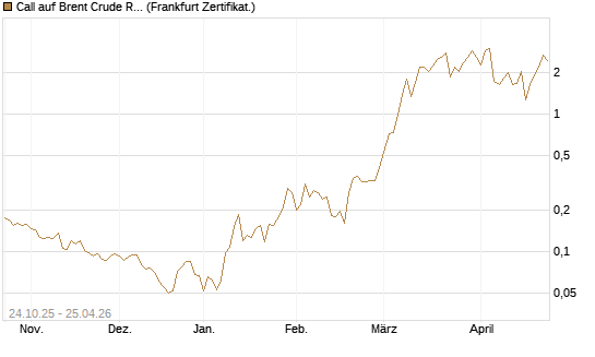 Call auf Brent Crude Rohöl ICE 06/26 [Vontobel] Chart