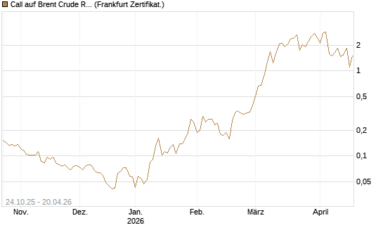 Call auf Brent Crude Rohöl ICE 06/26 [Vontobel] Chart