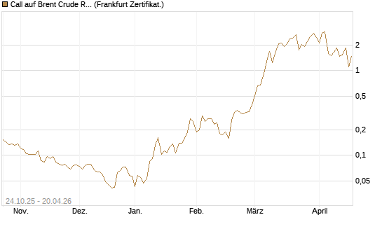 Call auf Brent Crude Rohöl ICE 06/26 [Vontobel] Chart