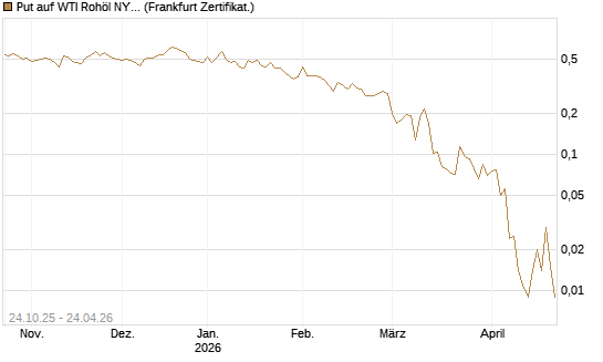 Put auf WTI Rohöl NYMEX 06/26 [Vontobel] Chart