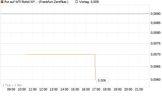 Put auf WTI Rohöl NYMEX 06/26 [Vontobel] Chart
