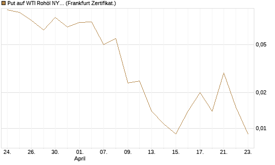 Put auf WTI Rohöl NYMEX 06/26 [Vontobel] Chart
