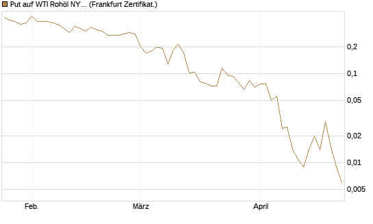 Put auf WTI Rohöl NYMEX 06/26 [Vontobel] Chart