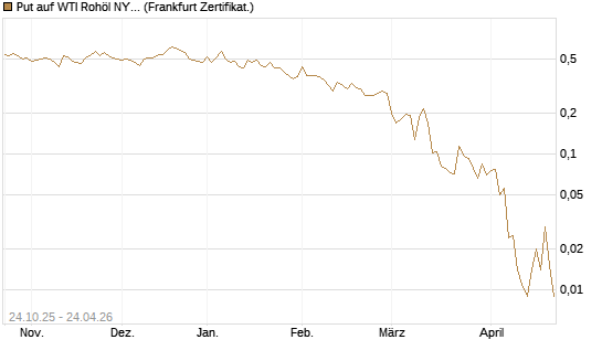 Put auf WTI Rohöl NYMEX 06/26 [Vontobel] Chart