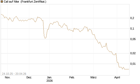 Call auf Nike [Vontobel] Chart