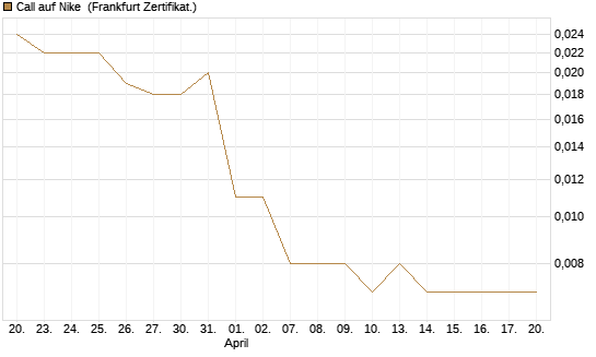Call auf Nike [Vontobel] Chart