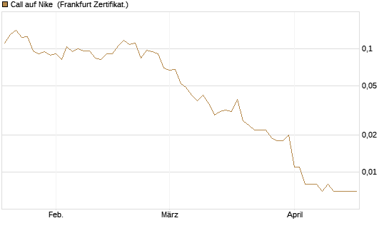 Call auf Nike [Vontobel] Chart