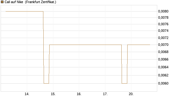 Call auf Nike [Vontobel] Chart