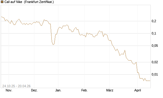 Call auf Nike [Vontobel] Chart