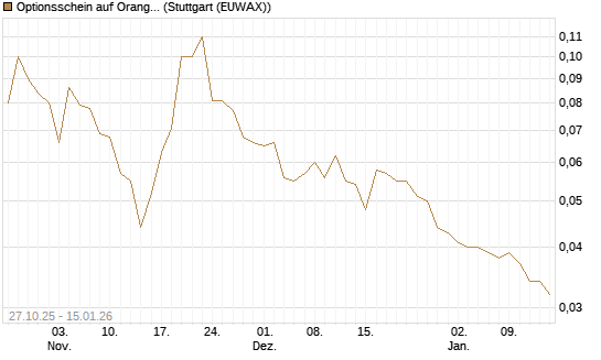 Optionsschein auf Orange [Goldman Sachs Bank Europe SE] Chart