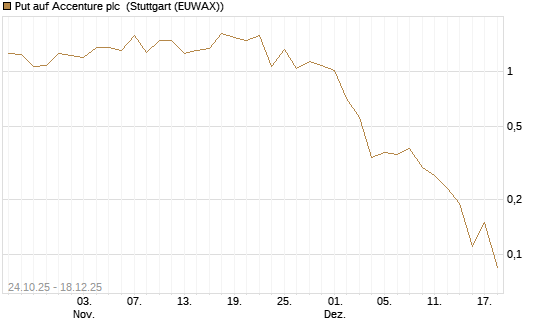 Put auf Accenture plc [J.P. Morgan Structured Products B.V.] Chart