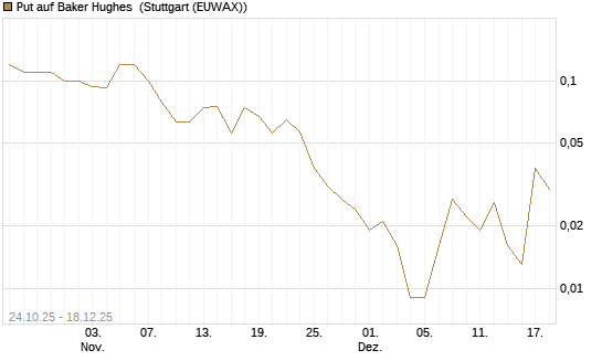 Put auf Baker Hughes [J.P. Morgan Structured Products B.V.] Chart