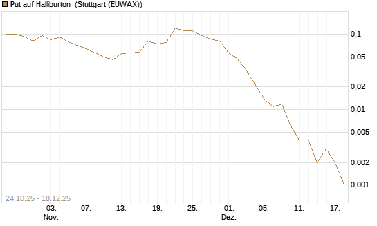 Put auf Halliburton [J.P. Morgan Structured Products B.V.] Chart