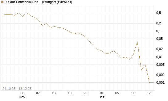 Put auf Centennial Resource Development [J.P. Morgan Structured Products B.V.] Chart